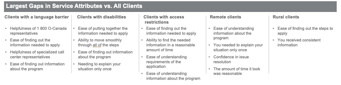 Largest gaps in service attributes vs. all clients 