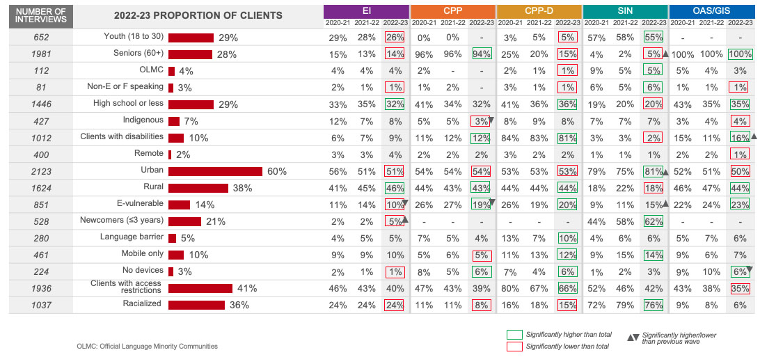 2021-22 Proportion of Clients 