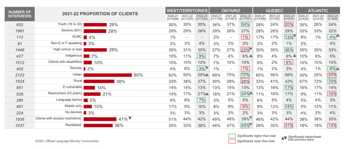 2021-22 Proportion of clients 