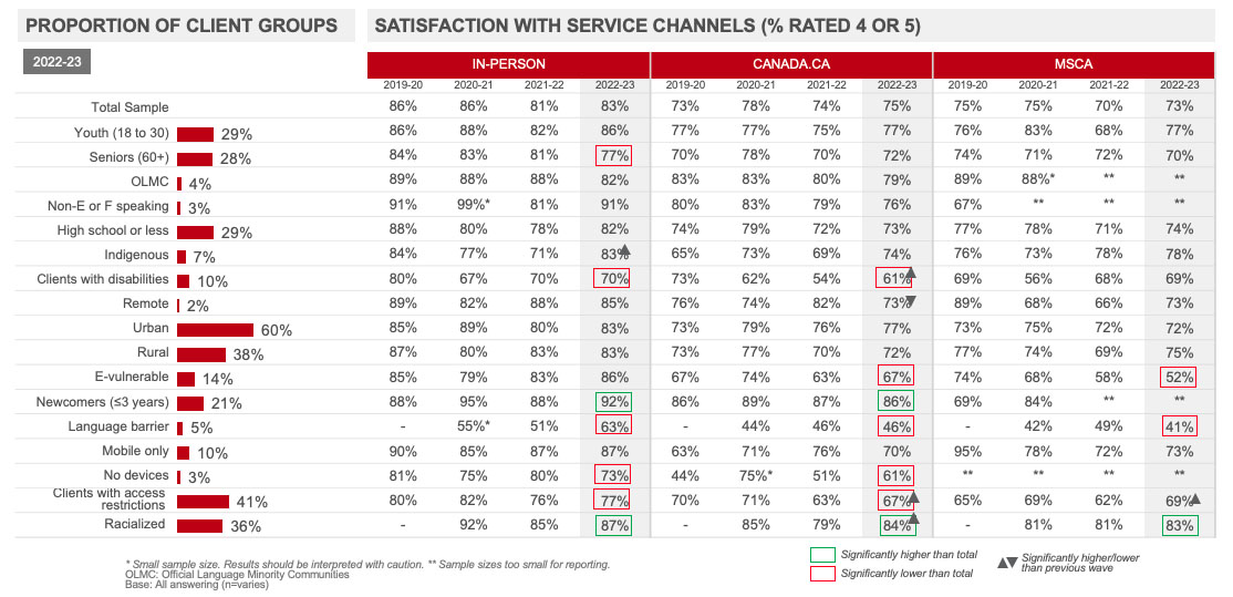 Proportion of client group, satisfaction with service channels (% Rated 4 or 5) 