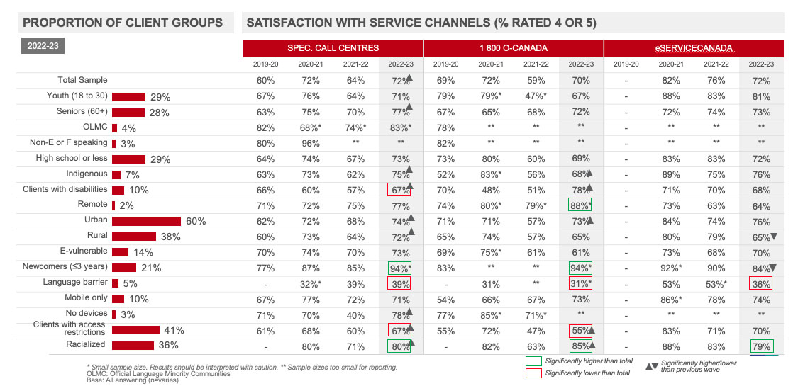Proportion of client group, satisfaction with service channels (% Rated 4 or 5) 