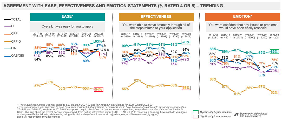  Agreement with Ease, Effectiveness and Emotion Statements (%Rated 4 or 5) – Trending
