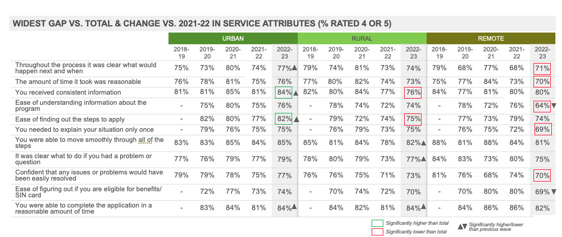 WIDEST GAP VS. TOTAL & CHANGE VS. 2020-21 IN SERVICE ATTRIBUTES (% RATED 4 OR 5) 