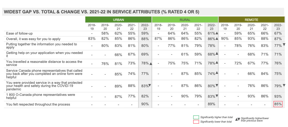 Widest Gap Vs. Total & Change Vs. 2020-21 In Service Attributes (% Rated 4 Or 5) 