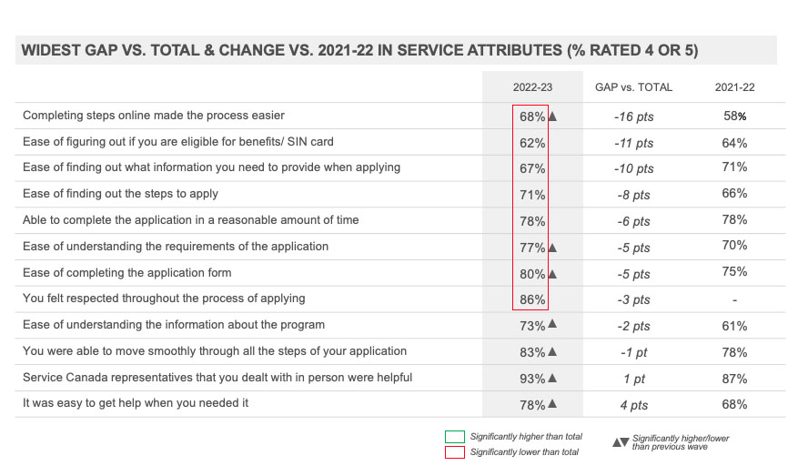 Widest gap vs. Total & change vs. 2021-22 in service attributes (% rated 4 or 5) 