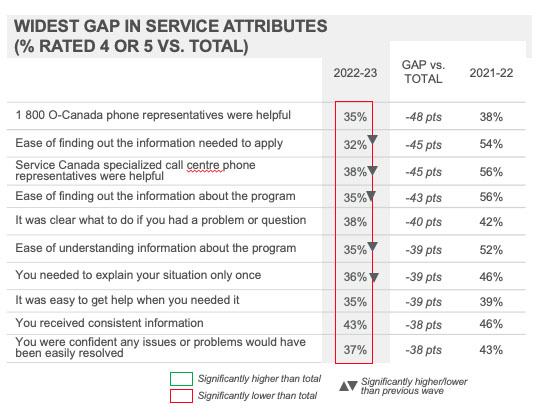 Widest Gap in Service Attributes (% Rated 4 or 5 Vs. Total) 