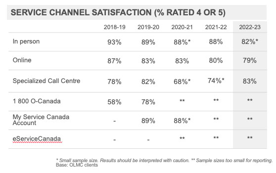 Service Channel Satisfaction (% Rated 4 or 5) 