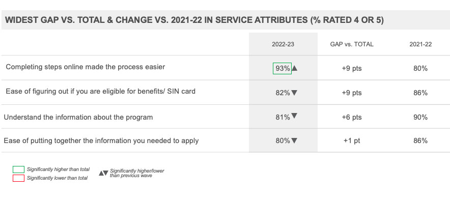 WIDEST GAP VS. TOTAL & CHANGE VS. 2021-22 IN SERVICE ATTRIBUTES (% RATED 4 OR 5) 