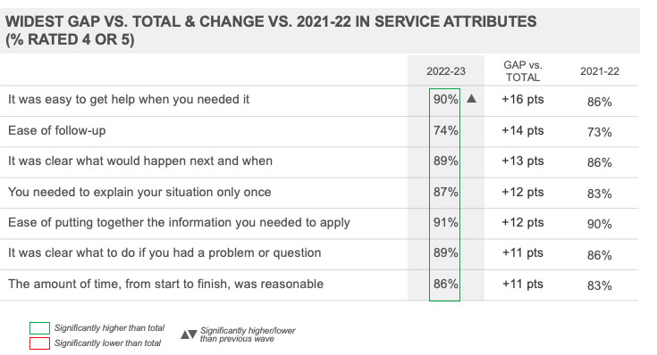 Widest gap vs. Total & change vs. 2021-22 in service attributes (% rated 4 or 5) 