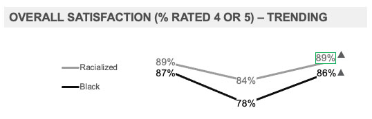 Overall Satisfaction (% Rated 4 or 5) – Trending 