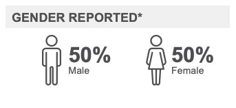 Gender Reported 