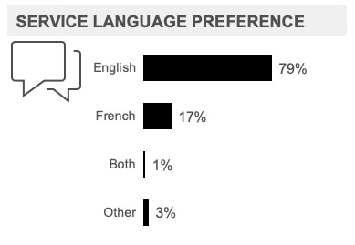Service Language Preference 