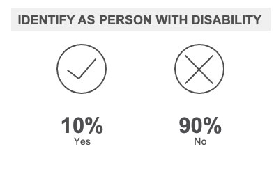 Identify as Person with Disabilities 