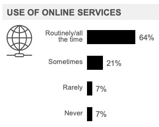 Use of Online Service 