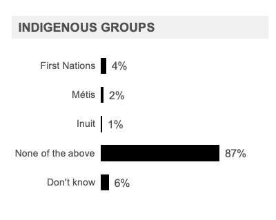 Indigenous Groups 