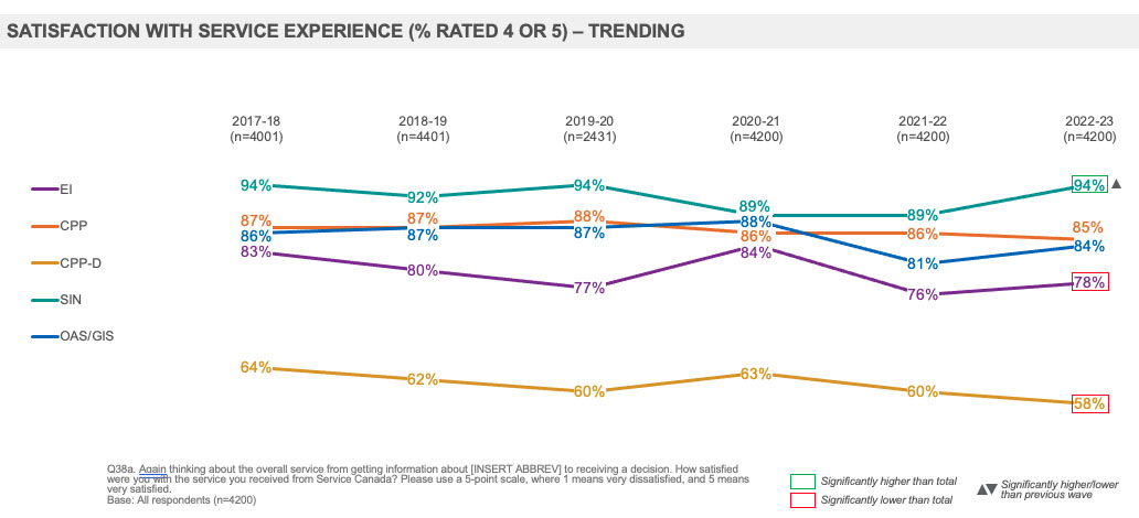 Satisfaction With Service Experience (% Rated 4 Or 5) – Trending 