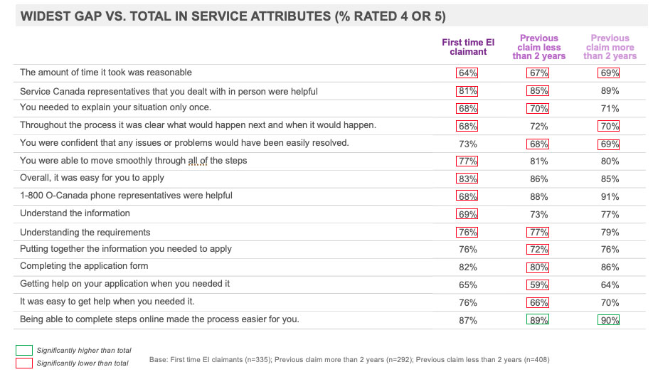 Widest gap vs. Total in service attributes (% rated 4 or 5)