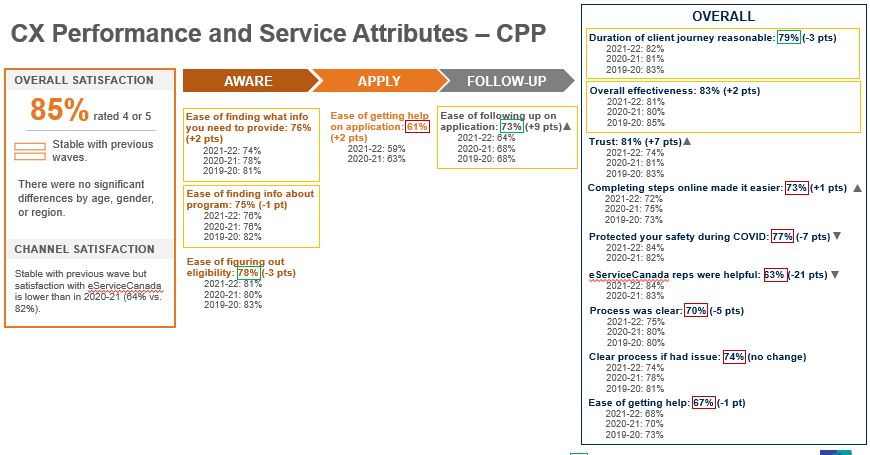 CX Performance and Service Attributes – CPP