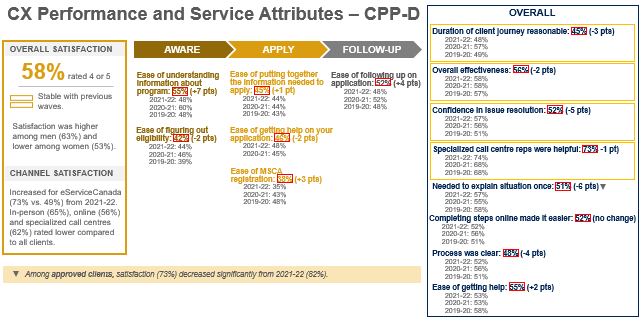 CX Performance and Service Attributes – CPP-D 