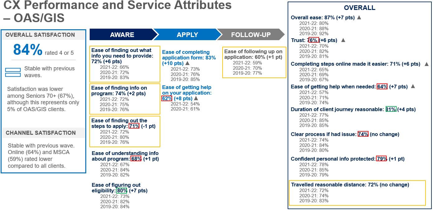 CX Performance and Service Attributes – OAS/GIS 