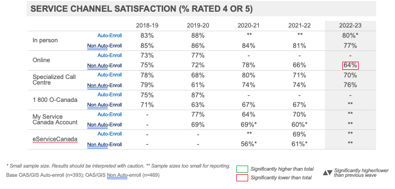 Service Channel Satisfaction (% Rated 4 or 5) 