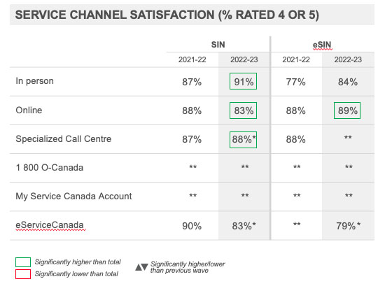 Service channel satisfaction (% rated 4 or 5) 