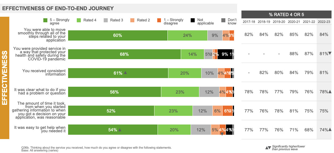 Effectiveness of End-to-End Journey 