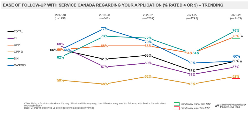Ease Of Follow-up With Service Canada Regarding Your Application (% Rated 4 Or 5) – Trending 
