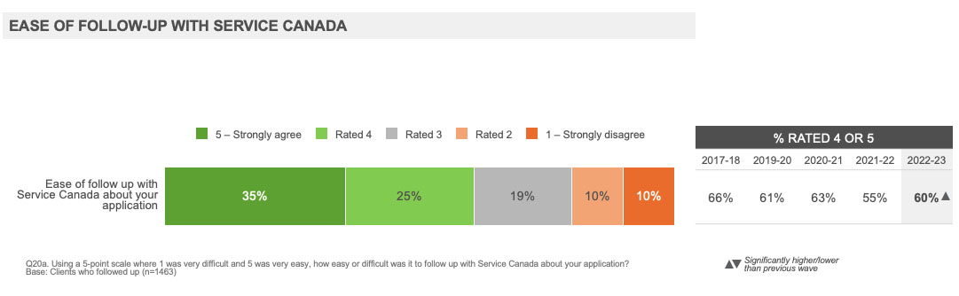 Ease of follow up with Service Canada about your application 
