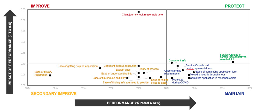  Overall Priority Matrix: Impact vs. Performance