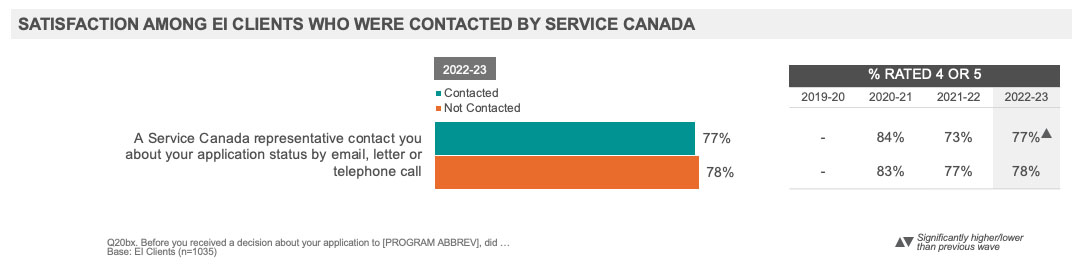 Satisfaction among clients who were contacted by Service Canada, A Service Canada representative contact you about your application status by email, letter or telephon call