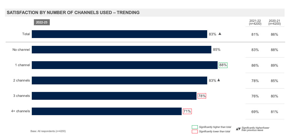 Satisfaction by Number of Channels Used – Trending