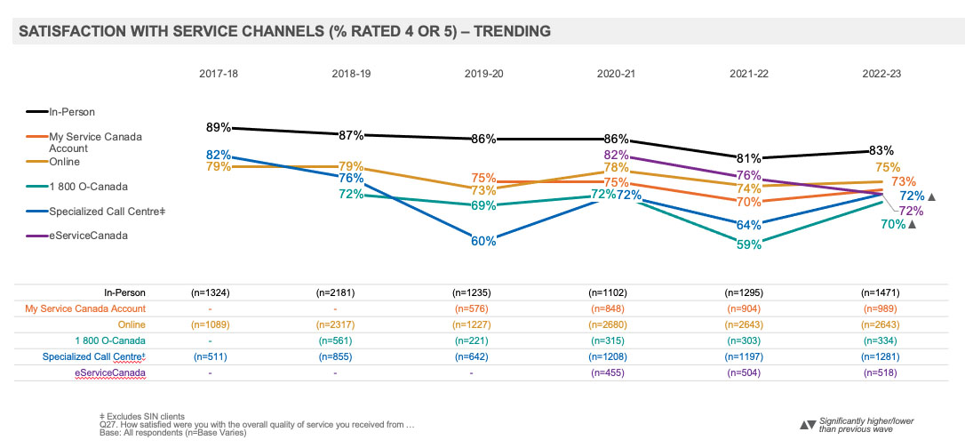 Satisfaction with Service Channels (% Rated 4 or 5) – Trending