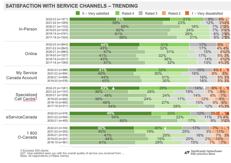  Satisfaction with Service Cannels – Trending