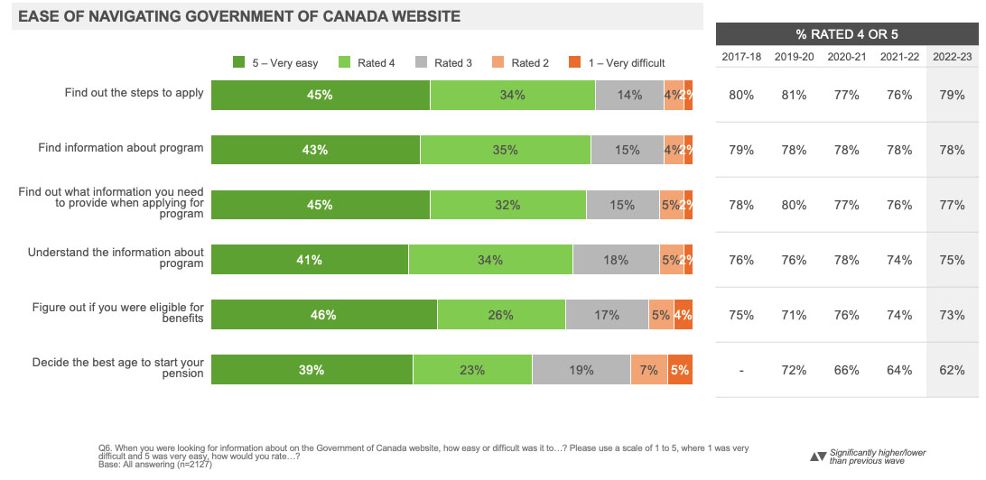 Ease of Using Government of Canada Website 