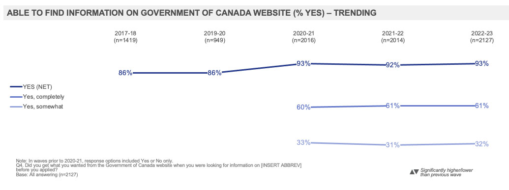 Able to Find Information on government of Canada Website (% Yes) – Trending 