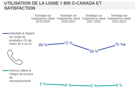 Utilisation de la ligne 1 800 O-Canada et satisfaction