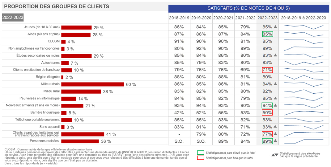 Proportion de groupes de clients satisfaits (% de notes de 4 ou 5) 