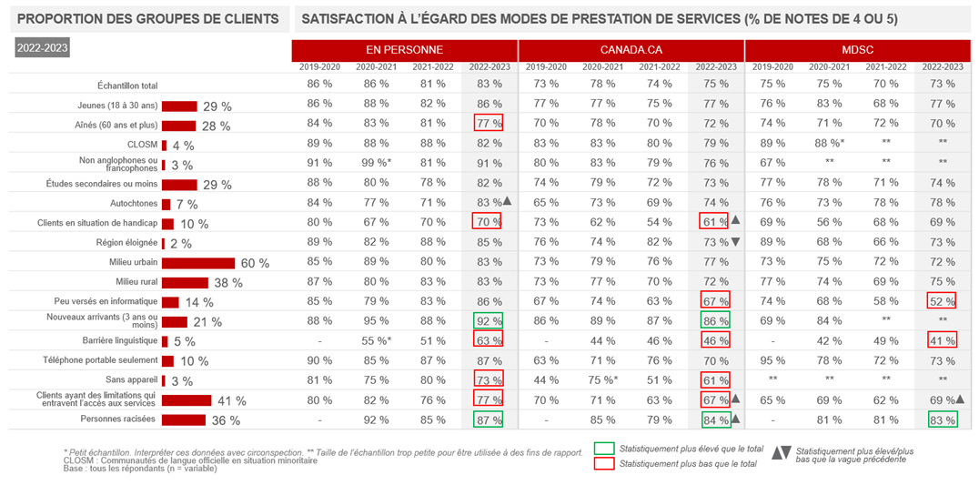 Proportion des groupes de clients, satisfaction à l’égard des modes de prestation de services (% de notes de 4 ou 5)