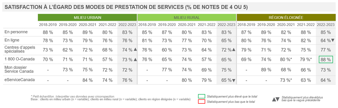 Satisfaction à l’égard des modes de prestation de services (% de notes de 4 ou 5)