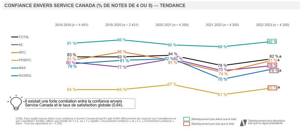 Confiance envers Service Canada (% de notes de 4 ou 5) — Tendance