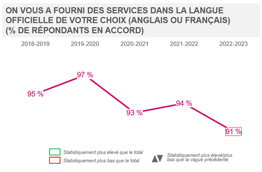 On vous a fourni des services dans la langue officielle de votre choix (anglais ou français) (% de répondants en accord) 