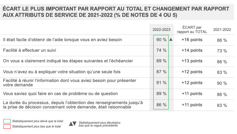 Le plus grand écart par rapport au total et changement dans les attributs de service par rapport à 2021-2022 (% de notes de 4 ou 5) 
