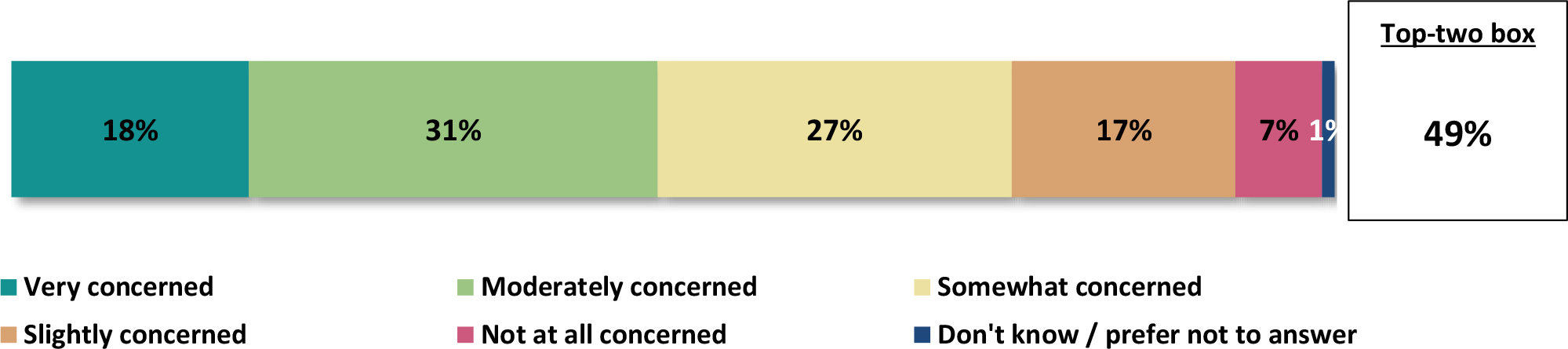 A horizontal bar graph titled, Environmental impact concern.