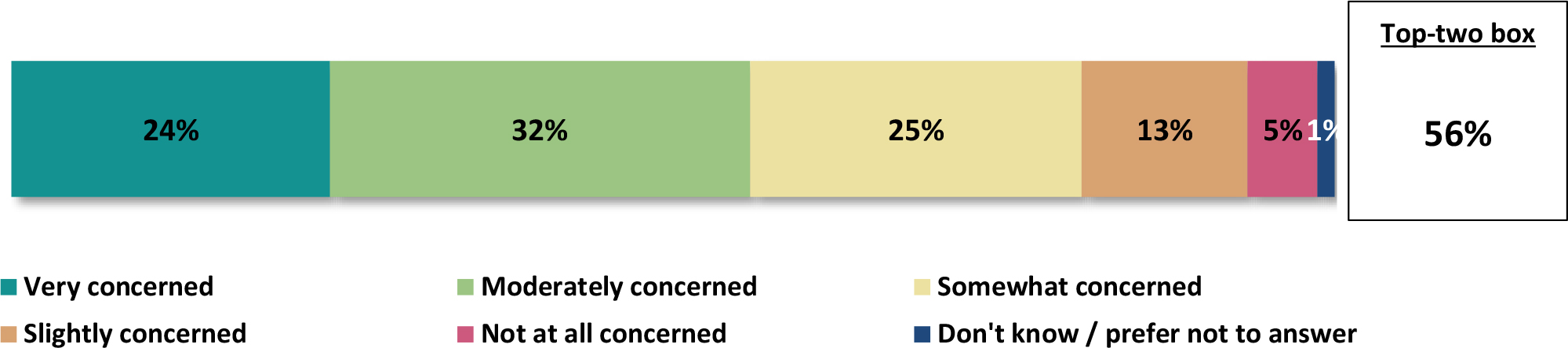 A horizontal bar graph titled, health impact concern.