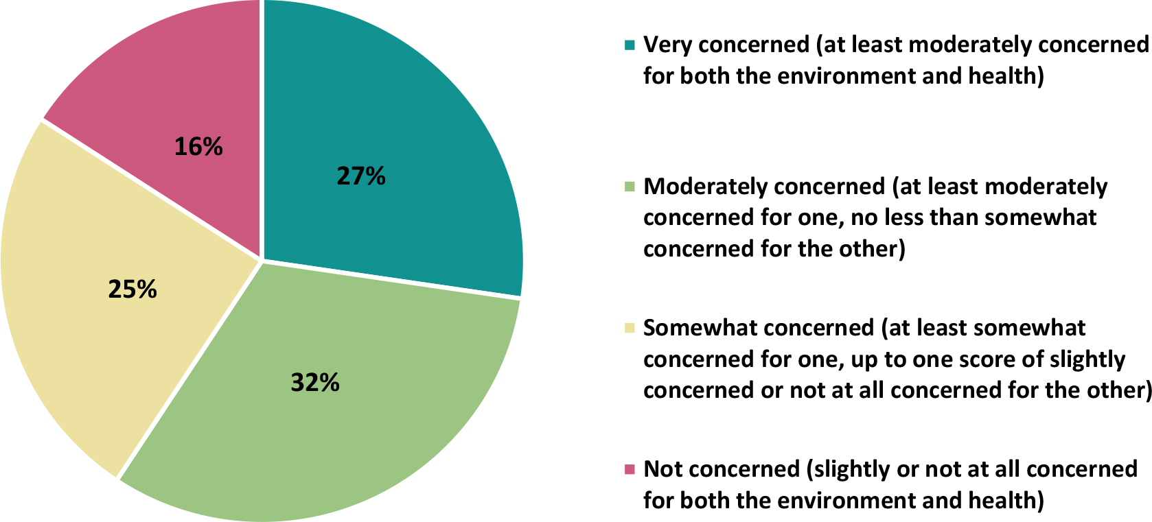 A pie chart titled, Combined findings on environmental and health impact concerns.