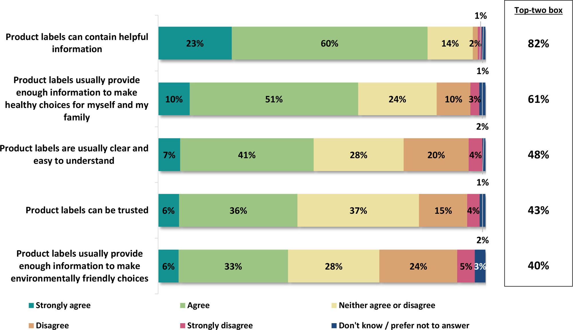 Five horizontal bar graphs titled, Product labelling agreement statements.