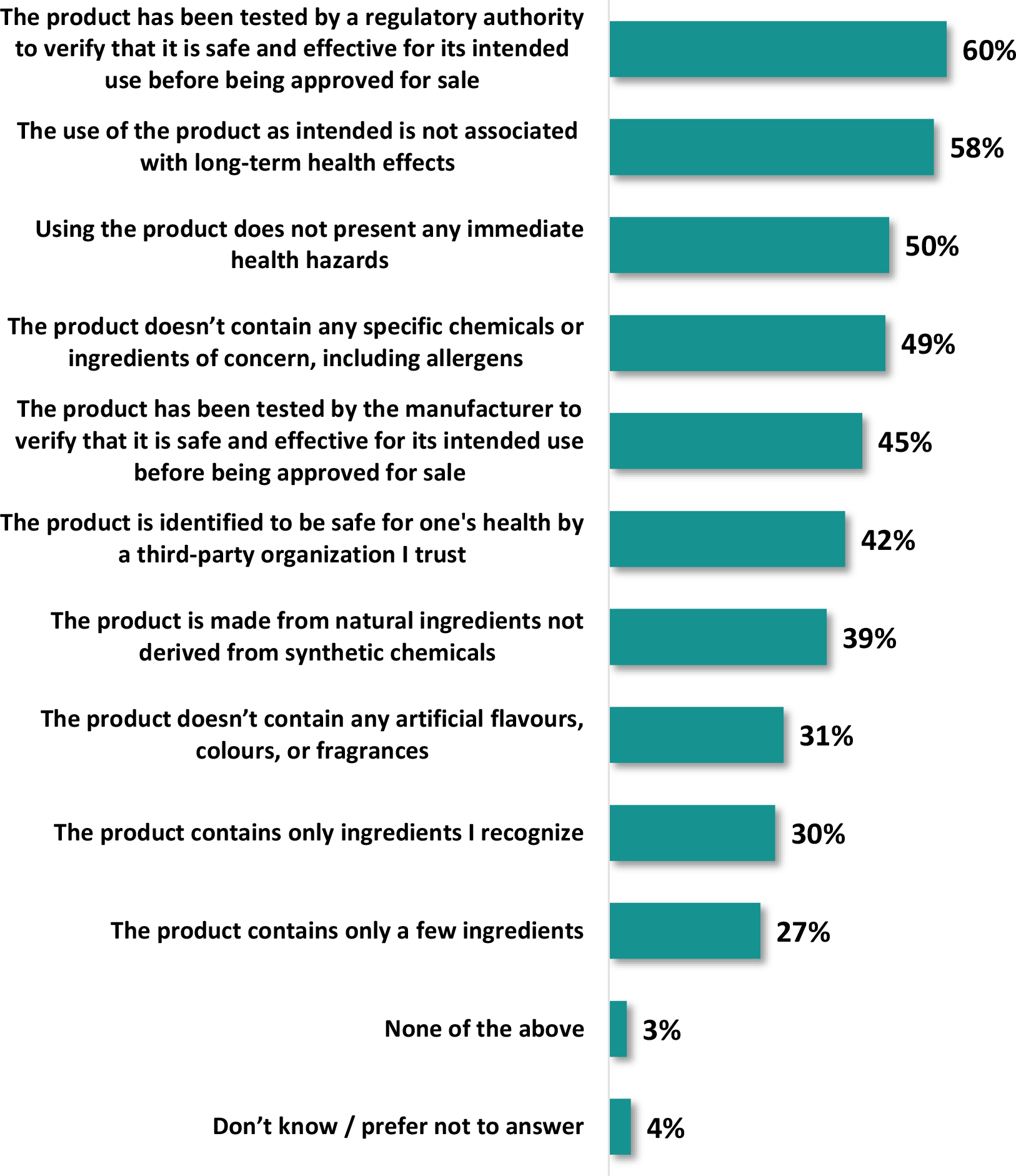 A horizontal bar graph titled, Key factors for products to be considered safe for one’s health.