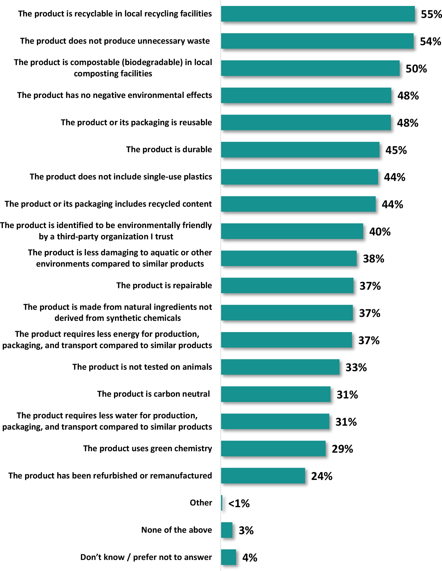 A horizontal bar graph titled, Key factors for products to be considered environmentally friendly.