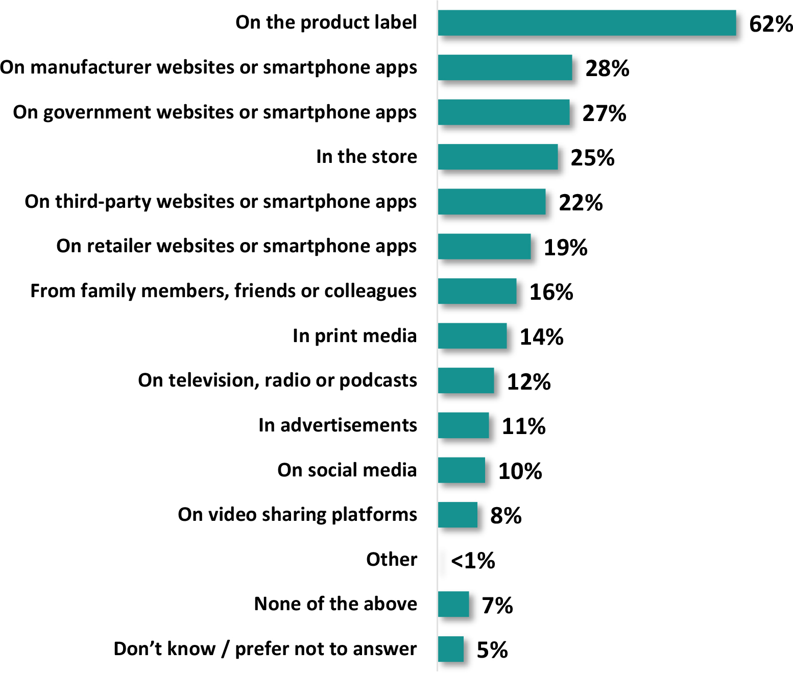 A horizontal bar graph titled, Sources of information for whether products are environmentally friendly.